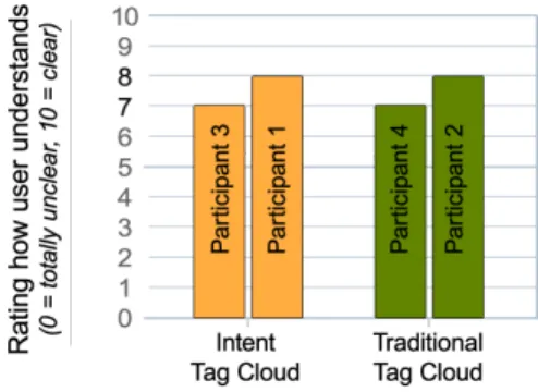 Fig. 3. Do the participants understand what the author intended to communicate?
