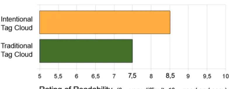Fig. 4. What is the participants’ impression of the readability?