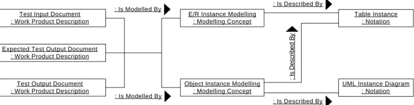 Table Instance : Notation