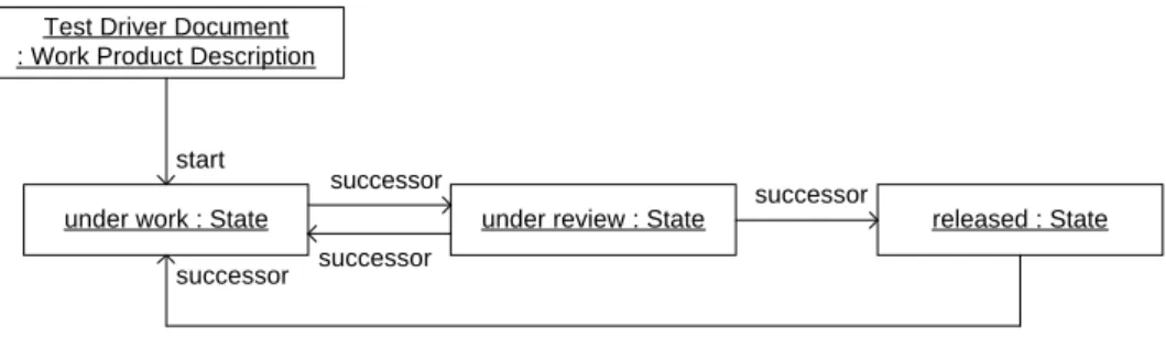 Figure 7: Example of a state model associated to test case specifications 