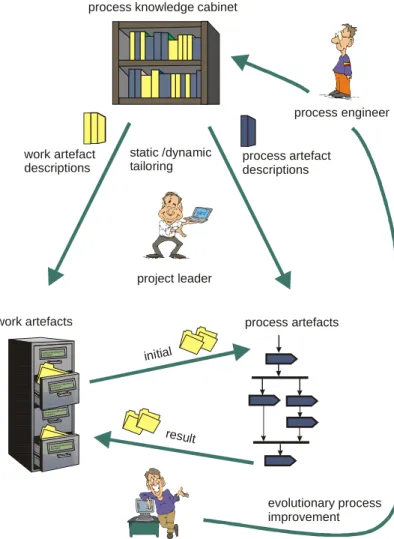 Figure 1: The living software development process 