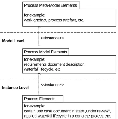Figure 2: Overall model of the living software development  process 