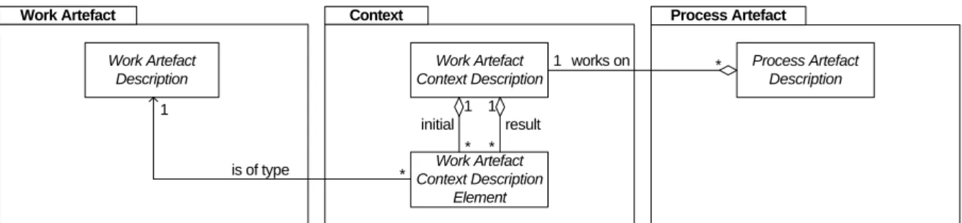 Figure 3: Conceptual overview over the process meta-model 