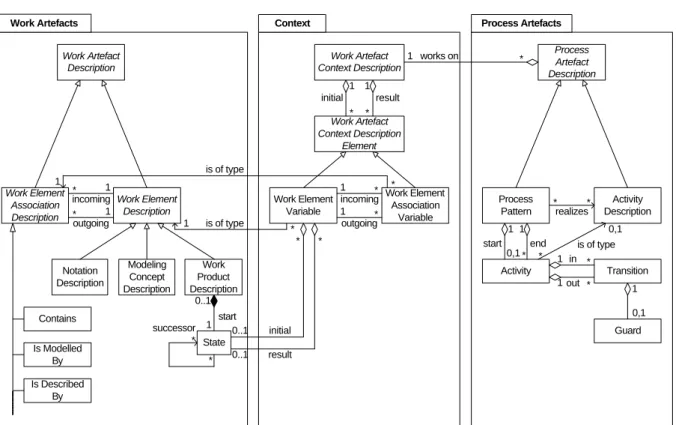 Figure 4: The process meta-model in detail 