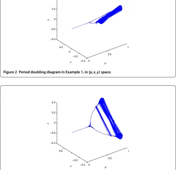 Figure 3 Period doubling diagram in Example 1, in (p,x,z) space.