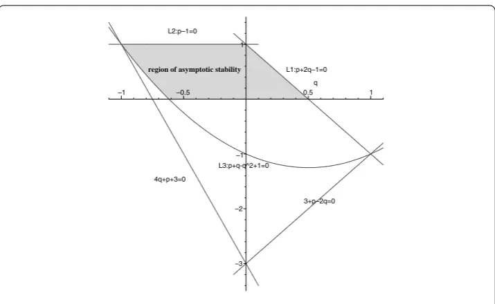 Figure 1 Region of asymptotic stability of system (1.1).