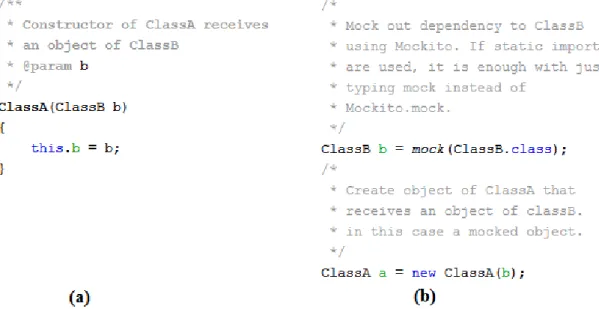 Figure 11 – (a) shows the constructor in the SUT. (b) Shows the test class using the constructor to pass a mocked object to  the SUT