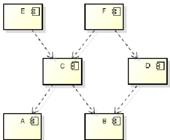 Figure 3.1 - Modules A to F with arrows showing their respective method calls. 