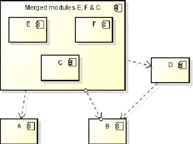 Figure 3.4 – Start from the top (calling modules) and merge after each tested interaction