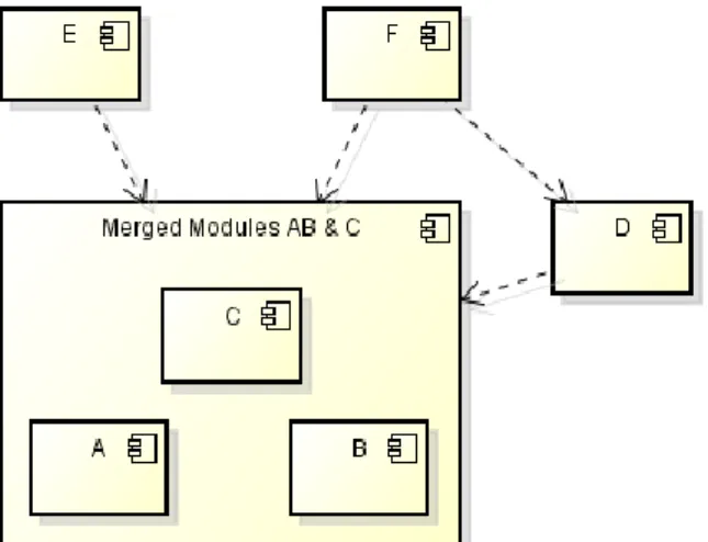 Figure 3.6 – Start from the bottom (called modules) and merge after each tested interaction