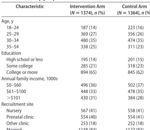 TABLE 3Primary Outcomes for Responses to Crying in Past-Month Behavior Scale Differences at the End of the Study, According to TrialArm, Using Known and Multiply Imputed Data