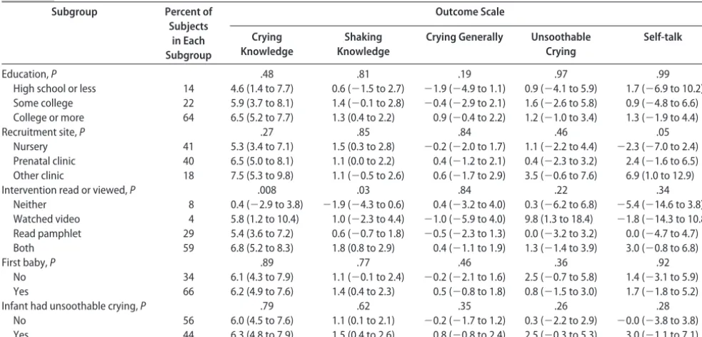 TABLE 7Subgroup Analyses of 5 Primary Study Outcomes Using Known and Multiply Imputed Data