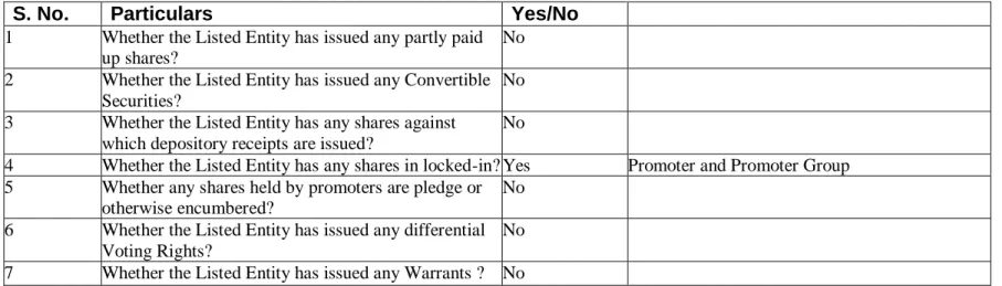 Table I - Summary Statement holding of specified securities 