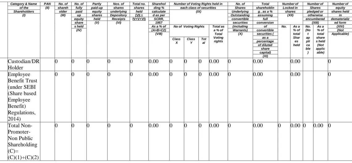 Table IV - Statement showing shareholding pattern of the Non Promoter- Non Public shareholder 