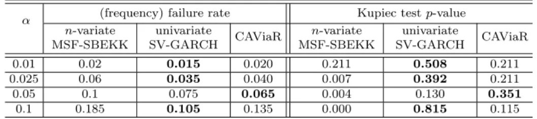 Table 2: The failure rate and p-value for the Kupiec test for V aR t:t+1 (α), n = 34