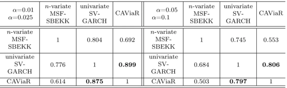Table 5: Correlation coefficients between V aR t:t+1 (α) for α = 0.01 and α = 0.05 (upper part), for α = 0.025 and α = 0.1 (lower part), n = 34