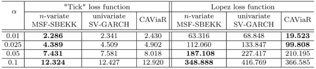 Table 8: The failure rate and p-value for the Kupiec test for V aR t:t+1 (α), n = 50, a = (1, 