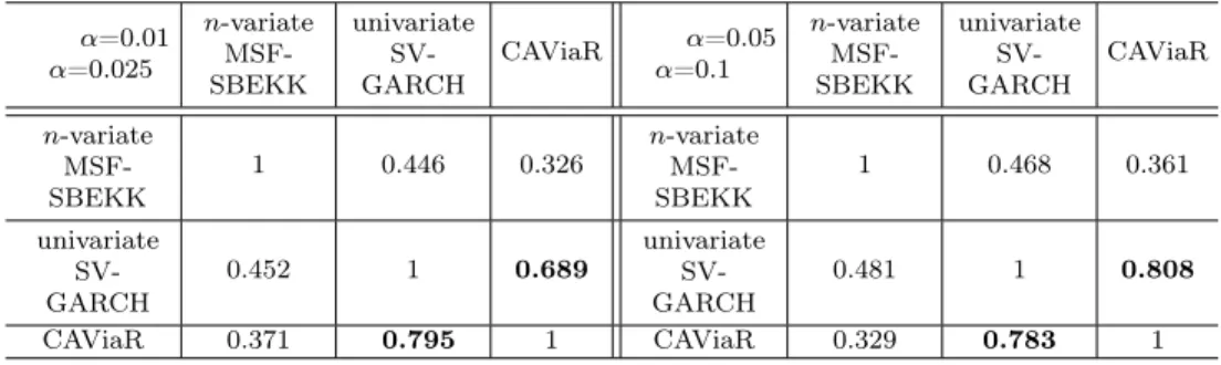 Table 11: Correlation coefficients between V aR t:t+1 (α) for α = 0.01 and α = 0.05 (upper part), for α = 0.025 and α = 0.1 (lower part), n = 50, a = (1, 