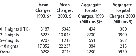 TABLE 3Mean and Aggregate Hospital Charges for Top 10 HTODRGs, According to LOS Category