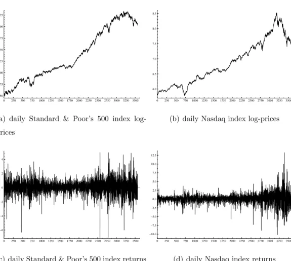 Figure 1: Sample period: 04/01/1988−31/08/2001 or 3567 observations. The returns are measured by their log-differences.
