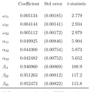 Table 2: Parameter estimates for the DVEC model Coefficient Std error t-statistic