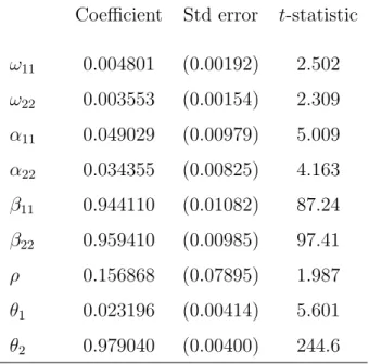 Table 3: Parameter estimates for the DCC Tse model Coefficient Std error t-statistic