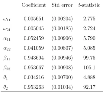 Table 4: Parameter estimates for the DCC Engle model