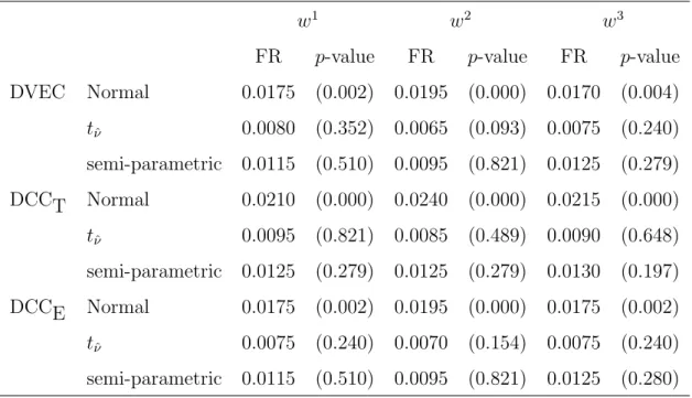 Table 6: VaR 0.01 results