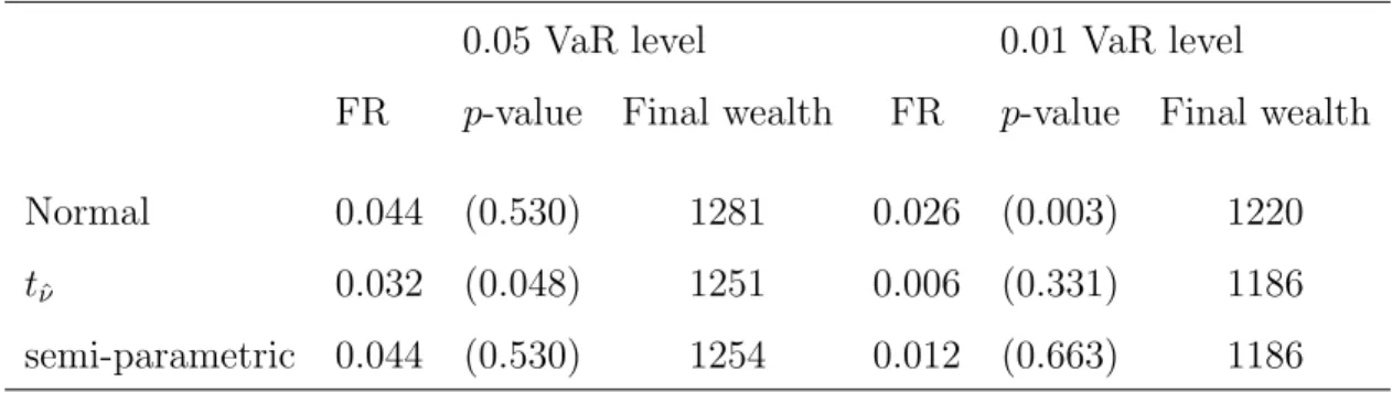 Table 7: Optimal portfolio results