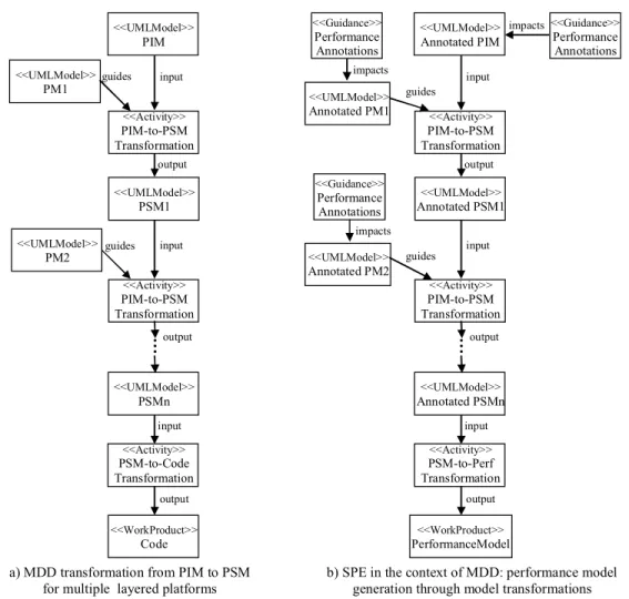 Figure 7. MDD model transformations for generating (a) code, and (b) performance model 