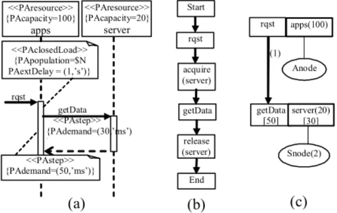 Figure 2. Annotated UML, Scenario Model, and  Performance Model 