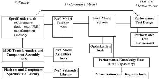 Figure 4: Tools for a Future Converged SPE Process, linked to Software Development Tools 