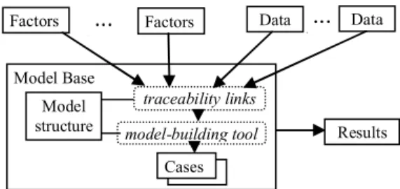 Figure 5. Modeling on demand and the    model base 