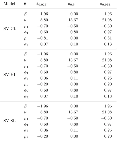 Table 1 . Prior quantiles