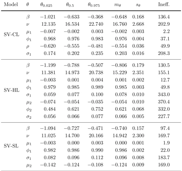 Table 2 . Posterior replication summaries (S&amp;P500 data, GHSST stochastic volatility model, 1993 to 2014)