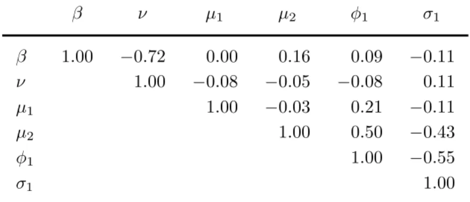 Table 4 . Correlation matrix of posterior replications (SV-SL model, S&amp;P500 data, 1993 to 2014)