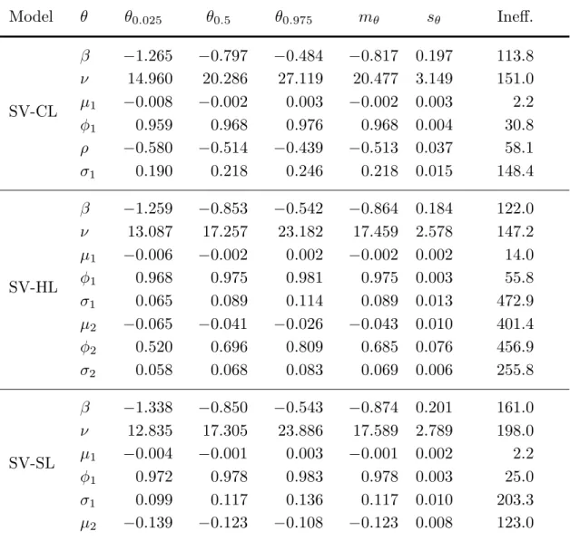 Table 6 . Posterior replication summaries (SMI data, GHSST stochastic volatility model, 1993 to 2014)