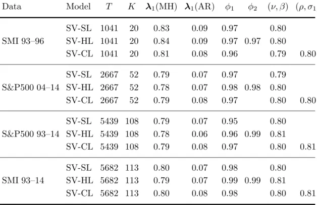 Table 8 . Average acceptance probabilities