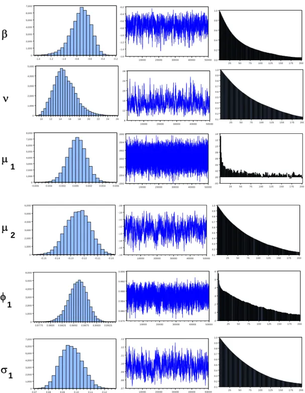 Figure 1. Histograms, sample paths and 