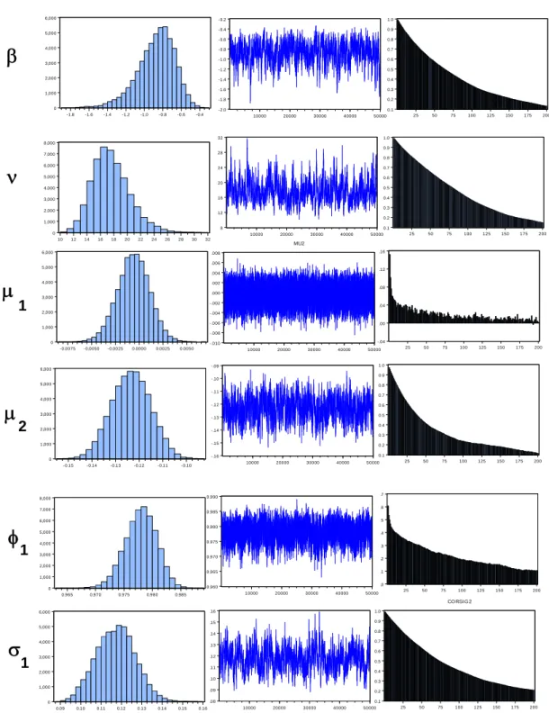 Figure 3. Histograms, sample paths and 