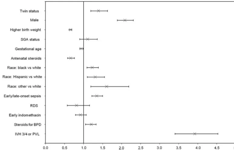 FIGURE 2Logistic regression analysis: death or NDI of twins. The “x” indicates adjusted OR, and the line indicates the 95% CI