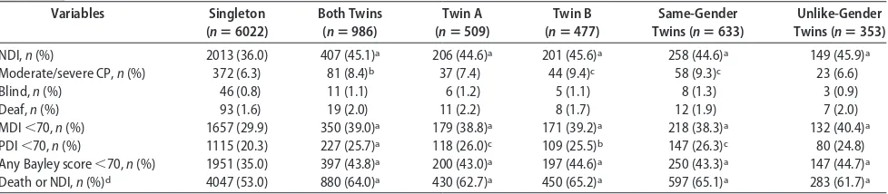TABLE 3Outcomes of Study Infants at 18 to 22 Months