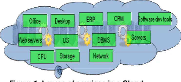 Figure 1. Layers of services in a Cloud 