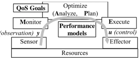 Figure 5. Feedback control for QoS and  optimization 