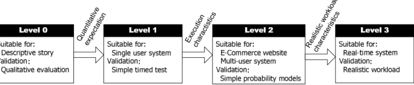 Figure 3. Performance requirements evolution model 