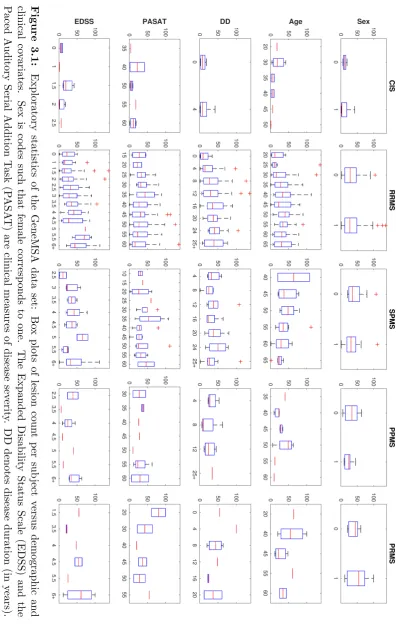 Figure 3.1: Exploratory statistics of the GeneMSA data set: Box plots of lesion count per subject versus demographic and