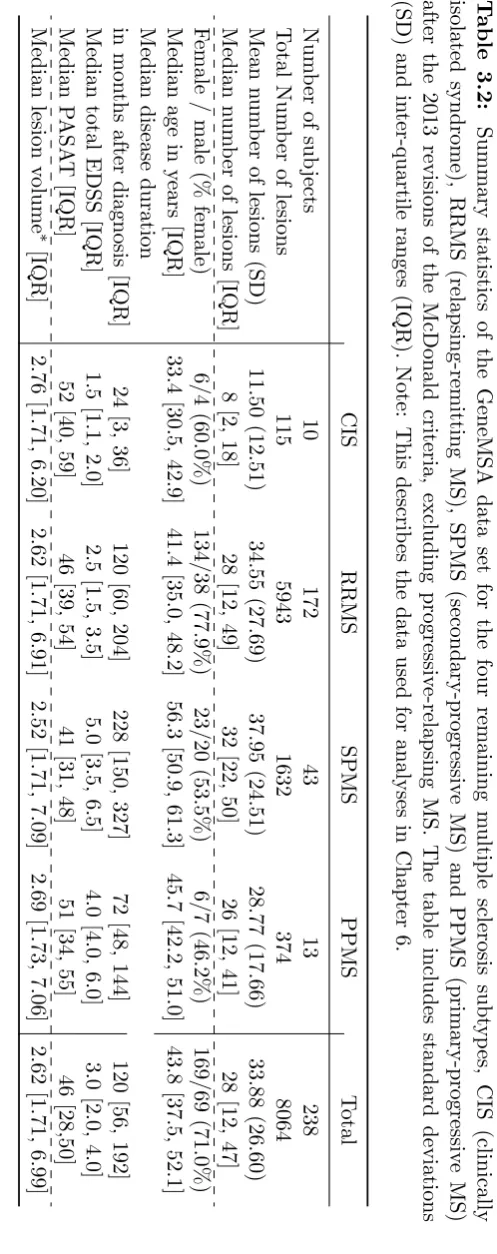 Table 3.2: Summary statistics of the GeneMSA data set for the four remaining multiple sclerosis subtypes, CIS (clinically