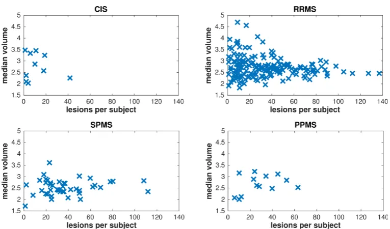 Figure 3.2: Exploratory analysis of the GeneMSA data set: Scatter plots of cube-root transformed median lesion volume versus the number of lesions per subjectacross the four remaining MS subtypes according to the revised McDonald criteria.