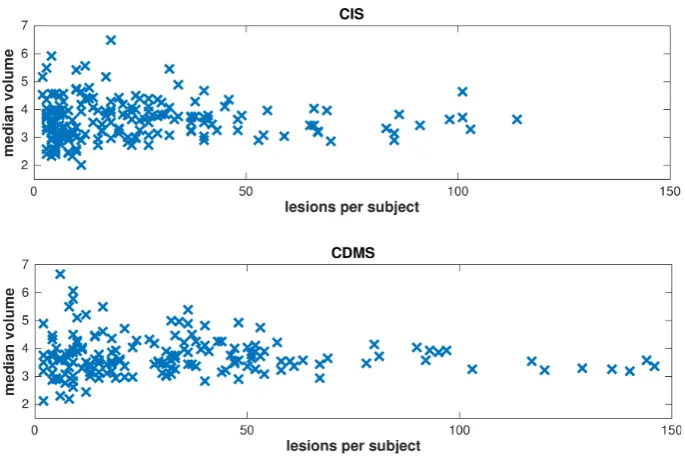 Figure 3.3: Exploratory analysis of the BENEFIT data set: Scatter plots of cube-root transformed median lesion volume versus the number of lesions per subjectfor the two groups, clinically isolated syndrome (CIS) and clinically deﬁnite mul-tiple sclerosis 