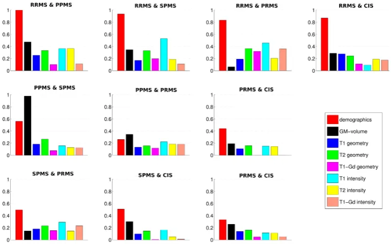 Figure 4.3: Quadratic means of SVM weights for pairwise classiﬁers, using whole-brain summary measures for all available features